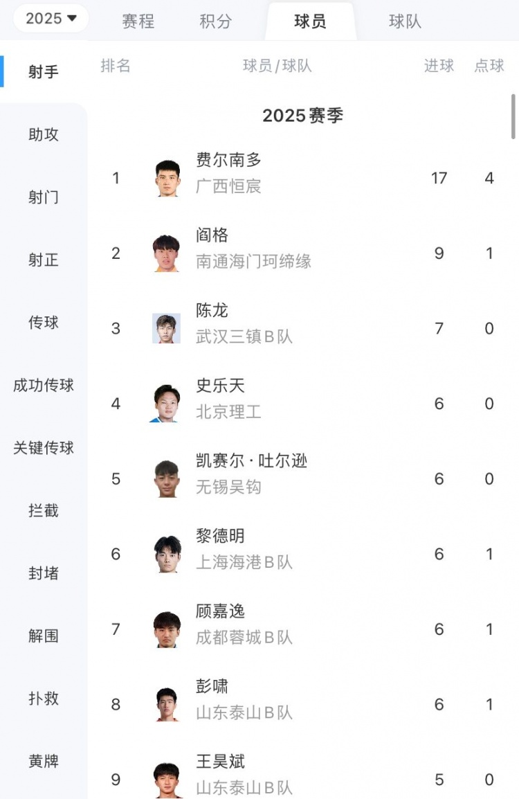 中乙射手榜：费尔南多17球领跑，阎格9球第二，彭啸6球第八